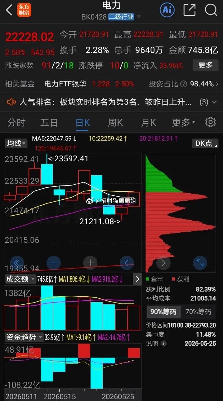 本次牛市，主线板块是什么？我觉得是电力板块，它和大盘走势同步共振，并且当下是夏季