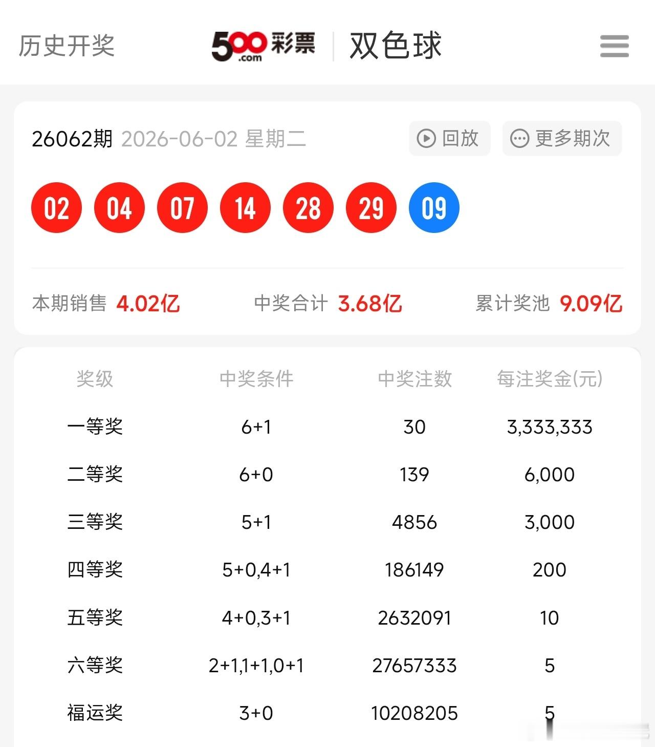 昨天双色球彩票一等奖30个人中。由于中奖人数太多，二等奖直接变成6000块钱