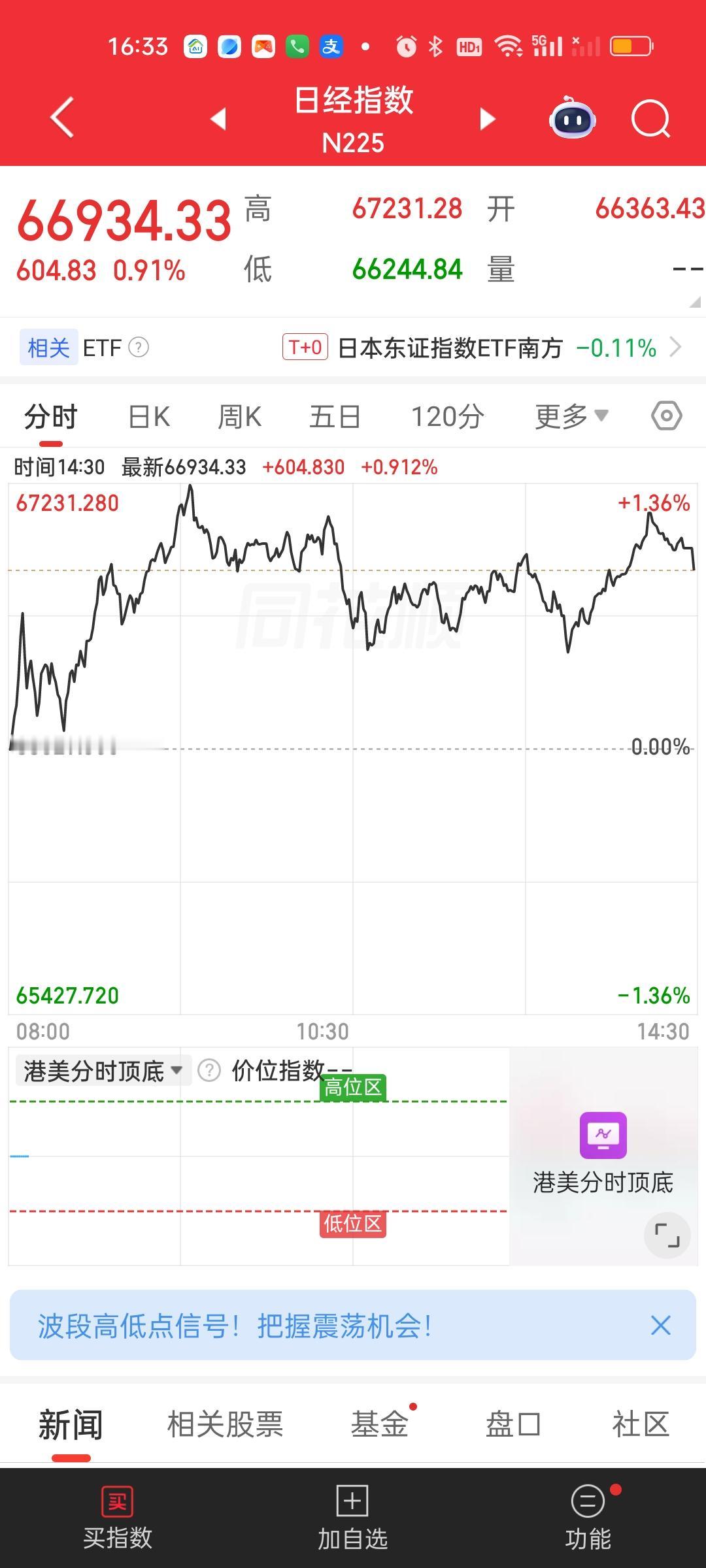 港股收盘恒指成功站上5日线，恒科也站上了全部均线。外围市场目前涨得都不错，那我们