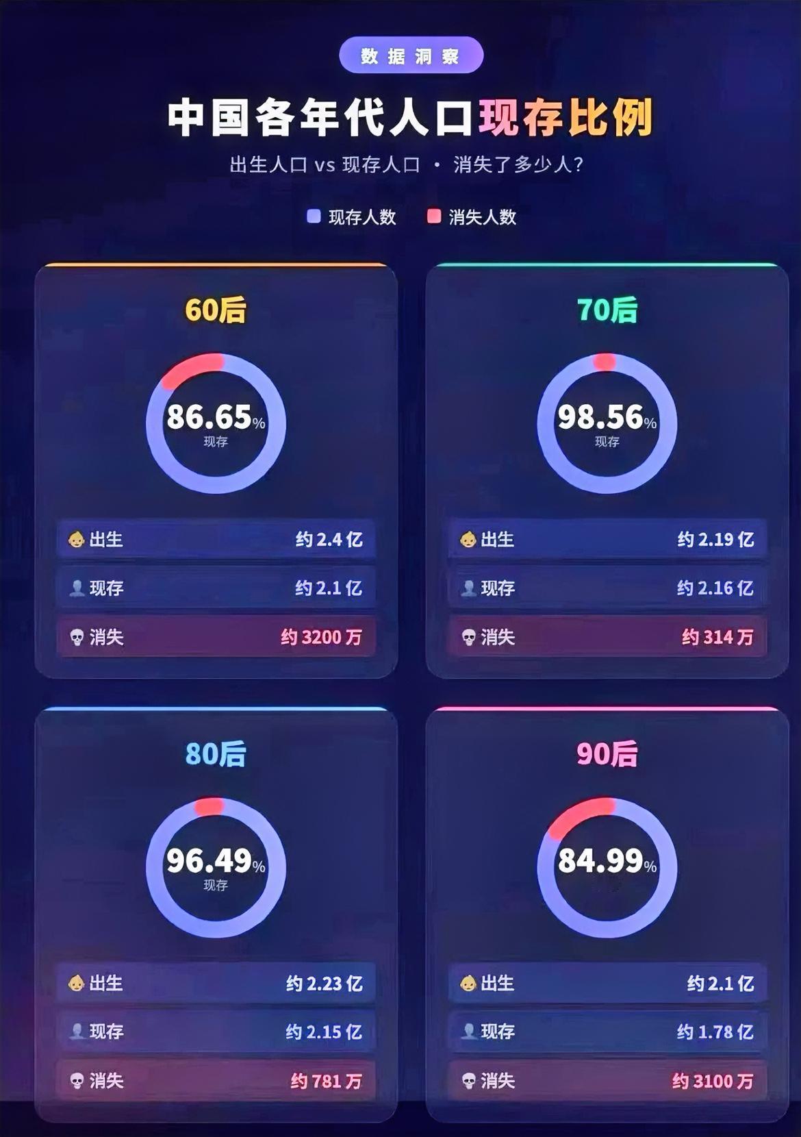 90后存活率仅84.99%，这数据真的假的？

这份各年代人口现存比例数据着实把