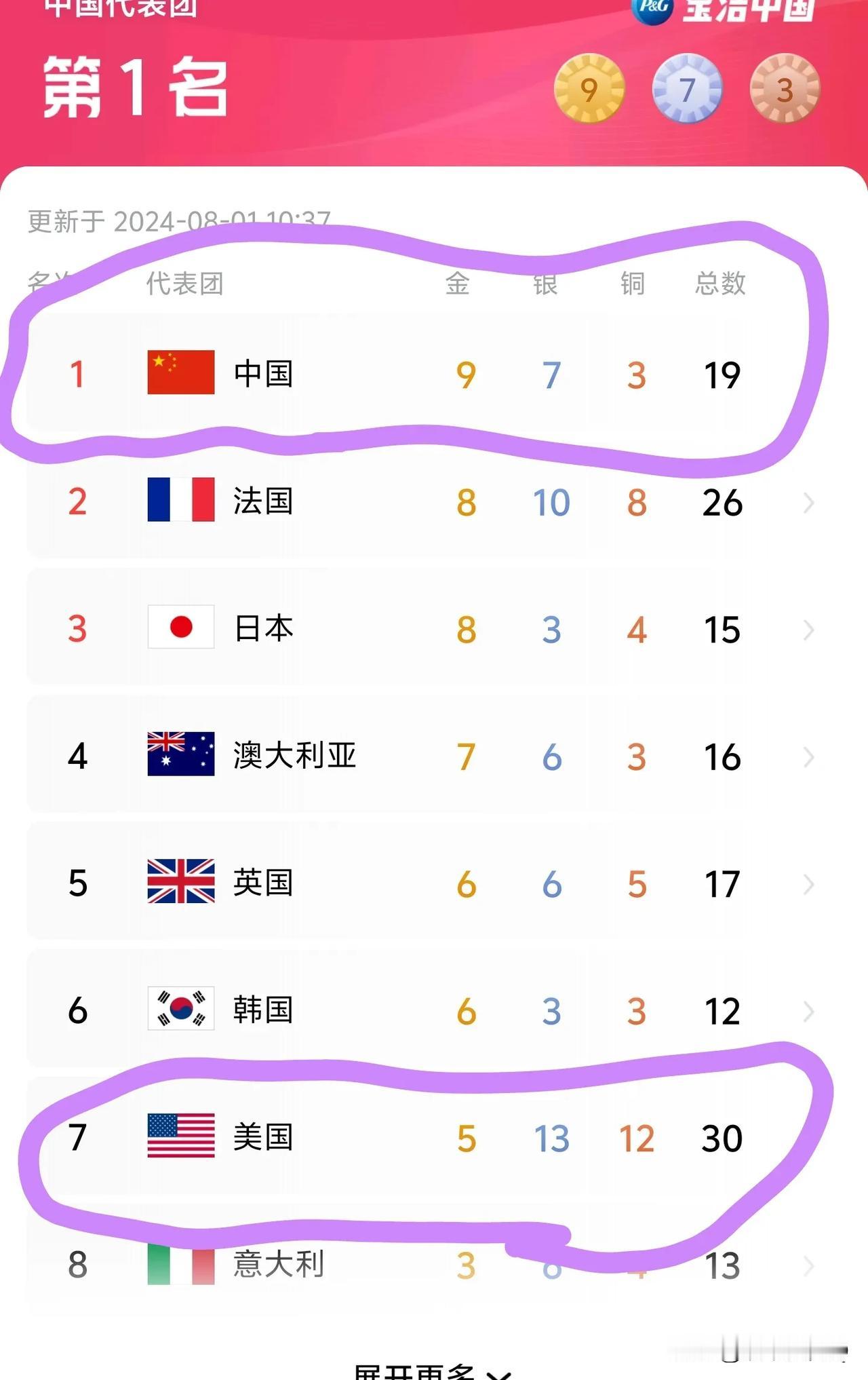 8月1日巴黎奥运会金牌榜！
中国再次发力，夺得第一！日本，法国紧紧跟随，美国遭受