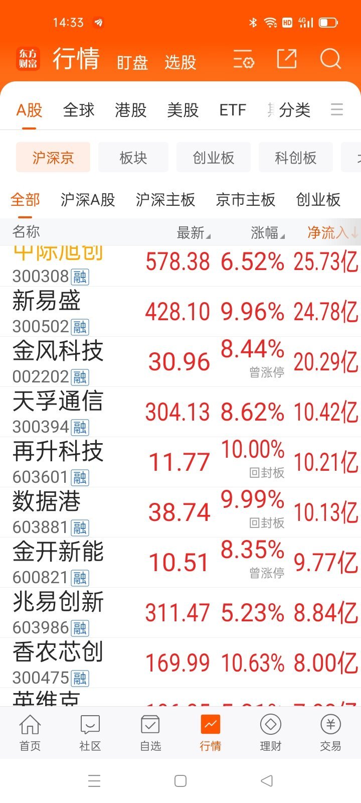 生活手记科技全面爆发，行情启动 