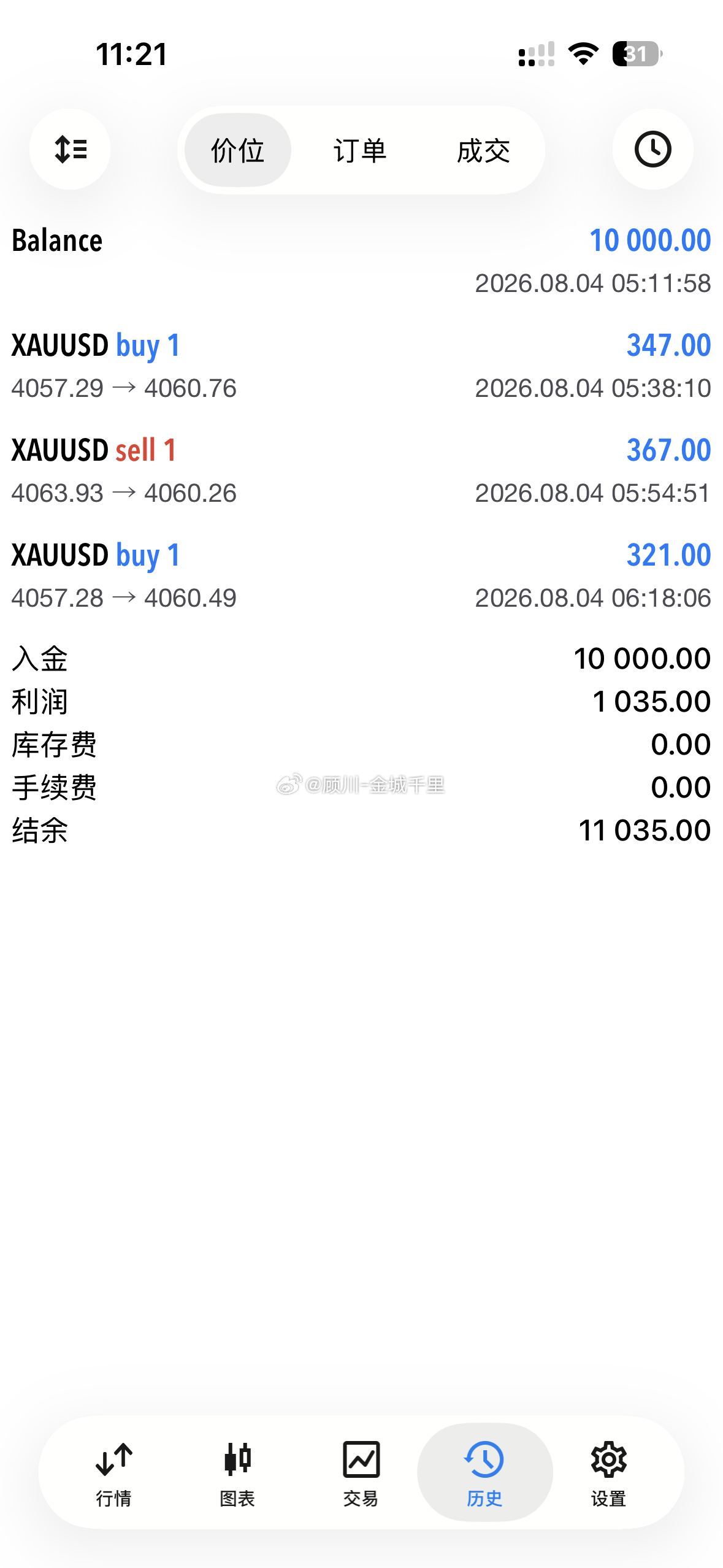 短线继续撸，4057进多，4060出局，三连胜！现货黄金外汇黄金