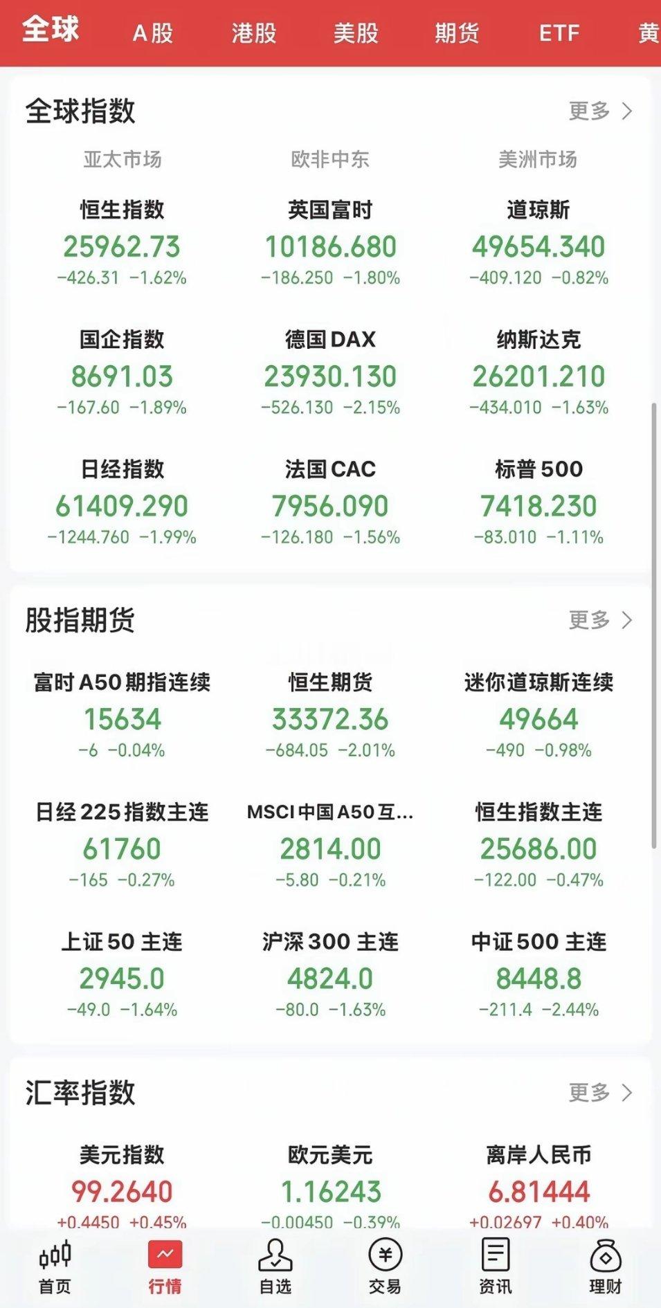 今天亚太市场全线下挫，日经股指跌近2%，韩国综合大跌超6%。大A沪指也跌超1%。