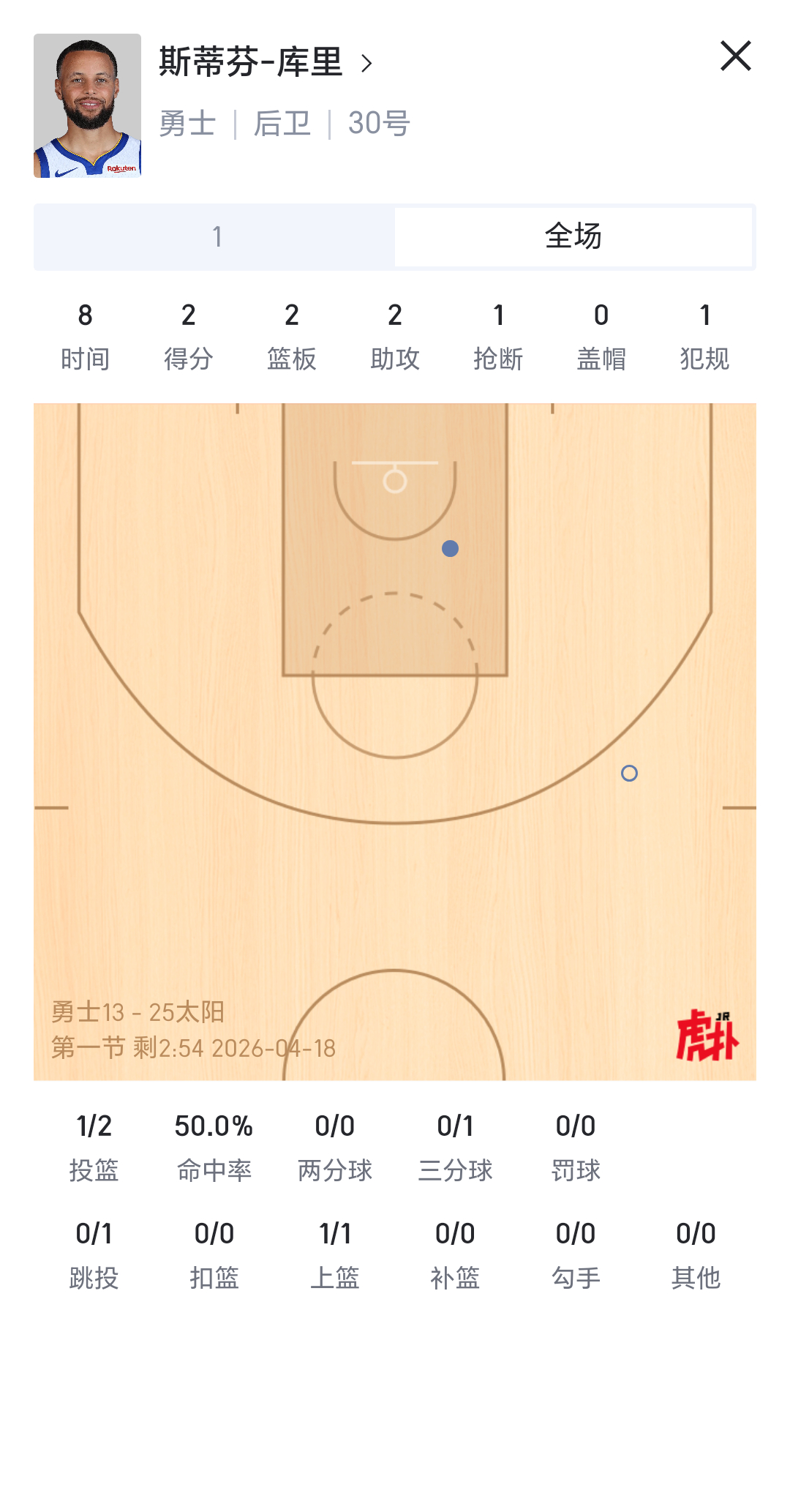 库里一下，勇士立马防了一个24秒勇士vs太阳nba附加赛