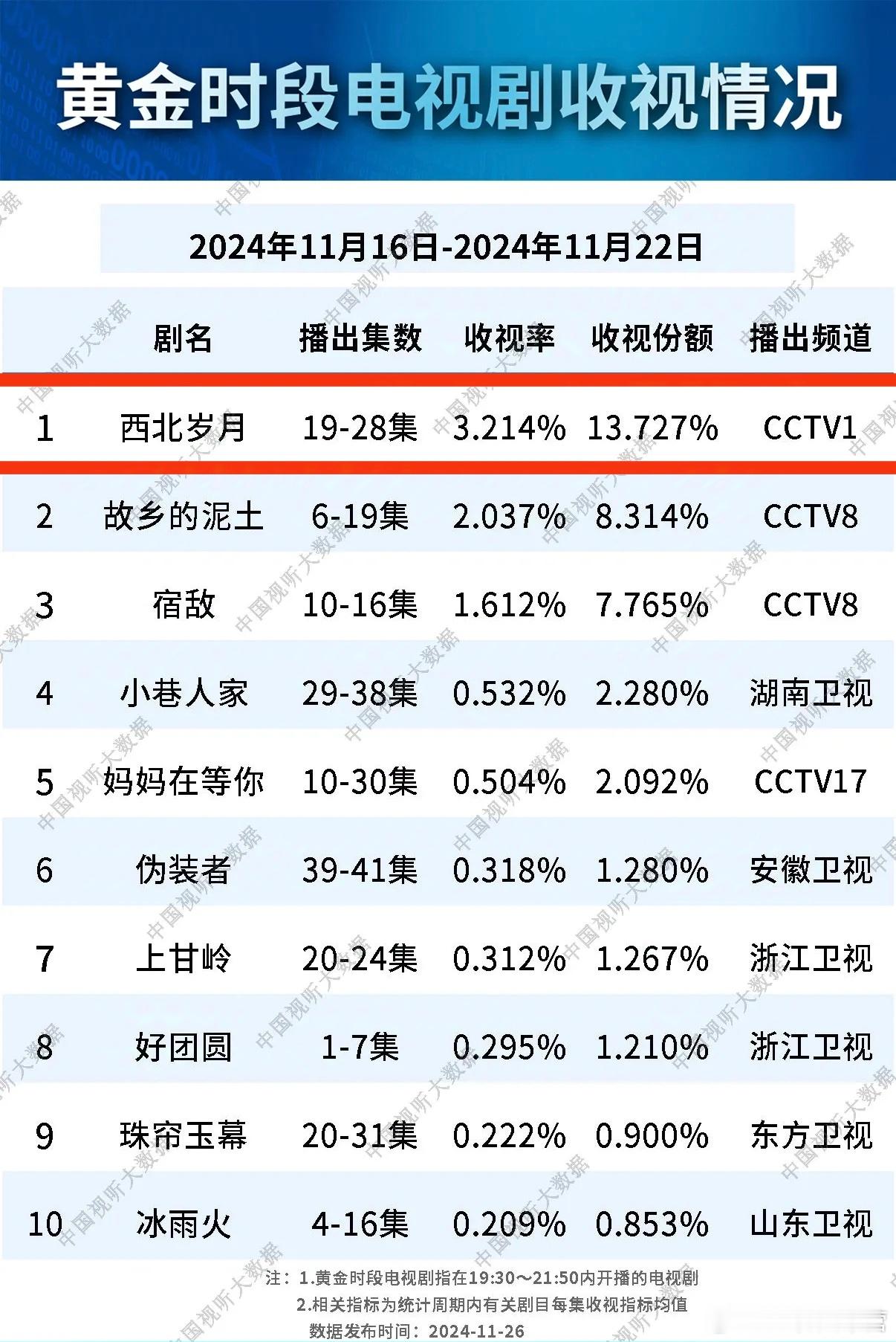 《西北岁月》上周收视率持续破3！纯纯硬数据！可能这个角色，会成为倪妮的又一个人生