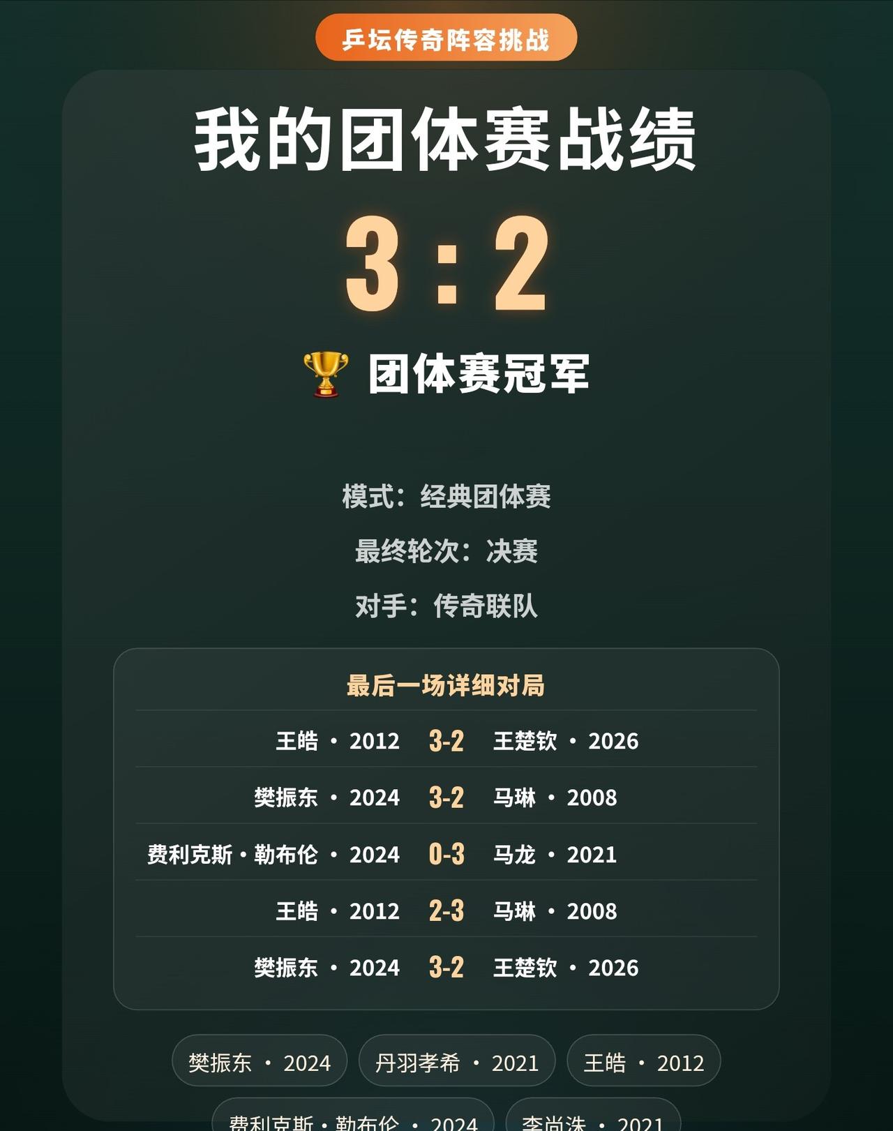 我用2张传说卡拿下冠军
跨时代五人组队，最终登顶。
决赛3:2击败传奇联队，樊振