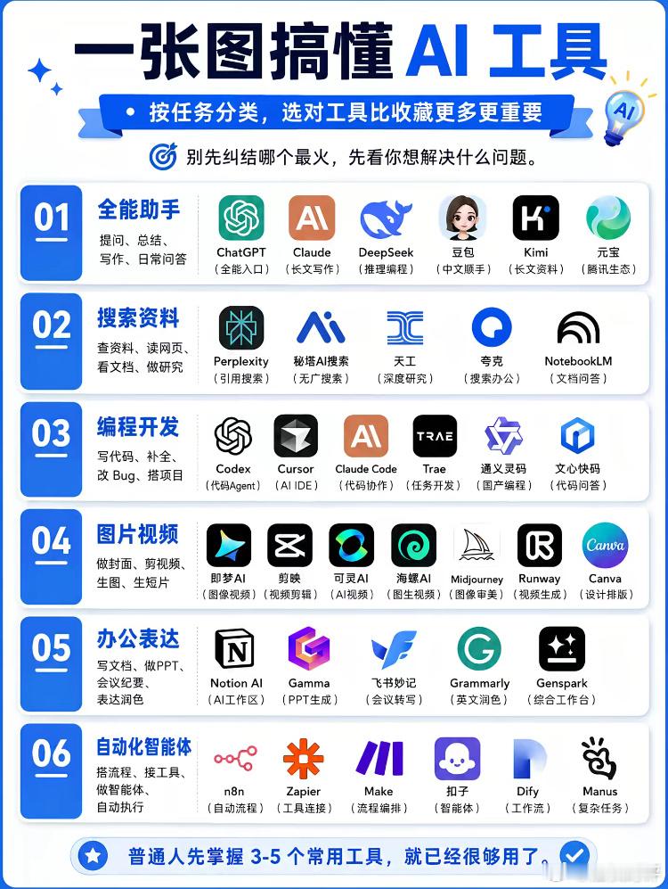 热搜AI创作激励大赛 一张图搞懂AI工具，AI时代普通人也要会运用AI工具，因为
