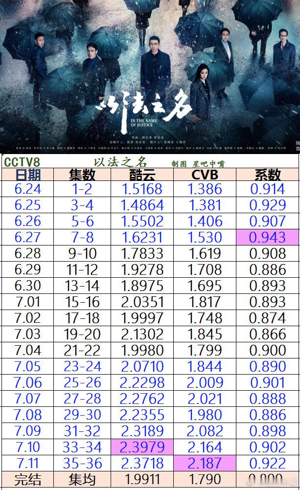 以法之名 张译 李光洁 蒋欣《以法之名》央八收官战报！酷云集均1.9911，暂列