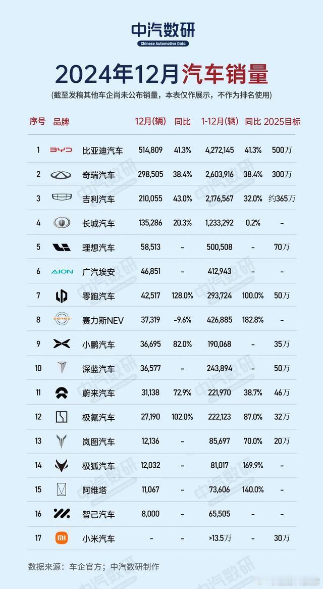 2024年汽车销售数据来了！2024年的中国汽车市场可谓是“百家争鸣”！比亚迪、