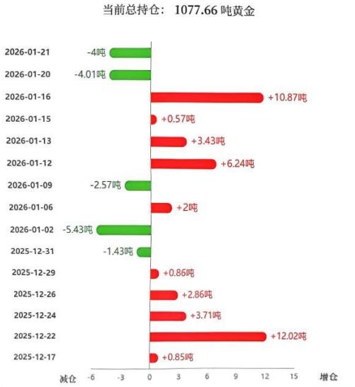 周三国际金价冲高减弱，
盘中冲击4900关口，
最终收盘于4836.2美元，
小