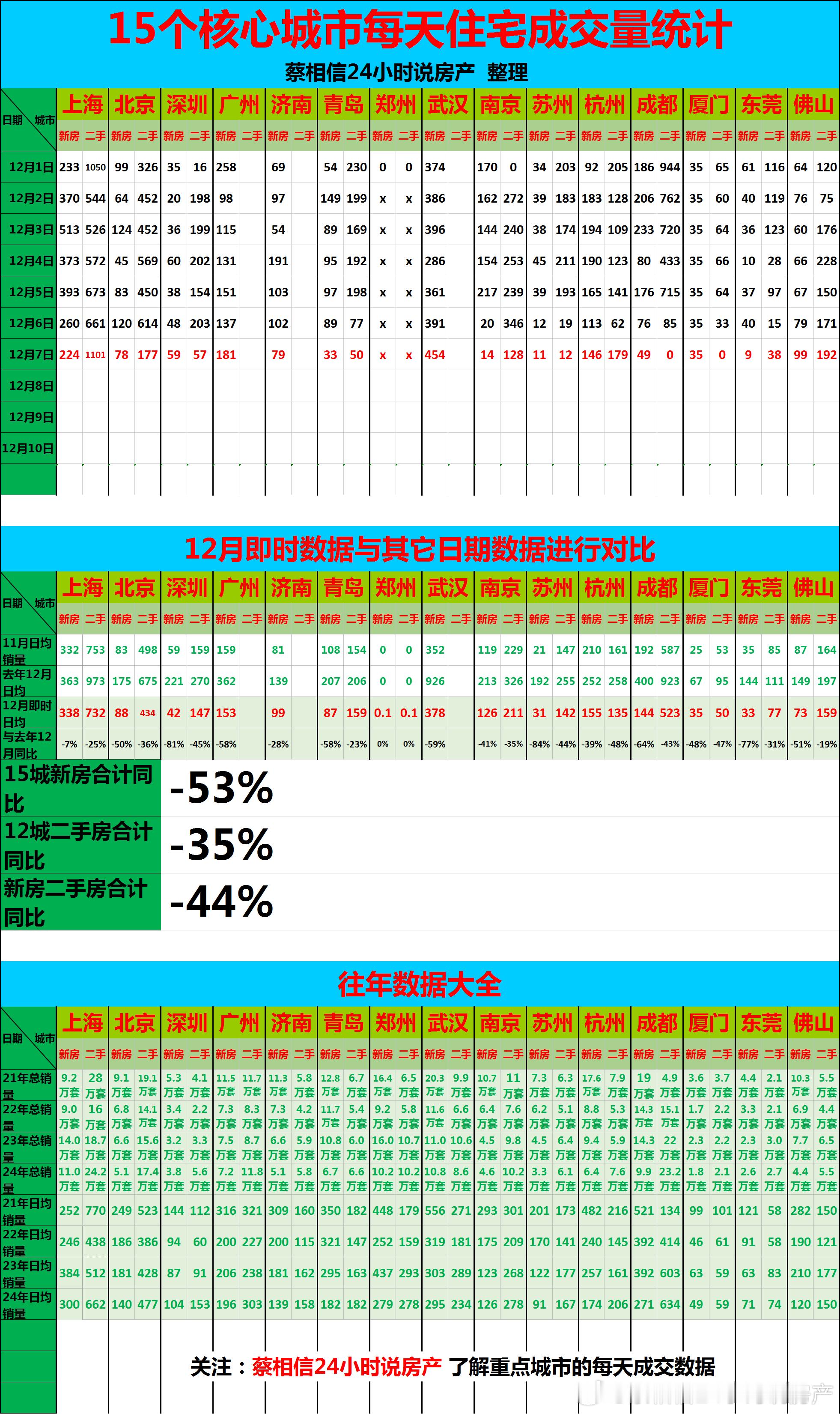 12月7日，重点城市住宅销量数据【广告→→→】博主创作不易，几年来，一直在用爱发