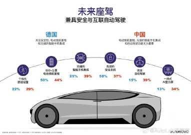 欧摩威，也就是改名后的德国大陆，发布了一份未来出行报告，里面列举了中德之间消费者