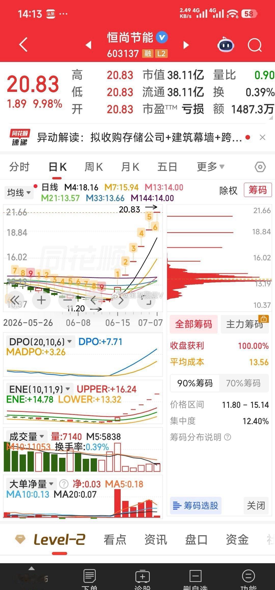 【高处不胜寒：有恒尚节能的建议今天也可逐步减仓了】恒尚节能，唯一且难得的6连板，