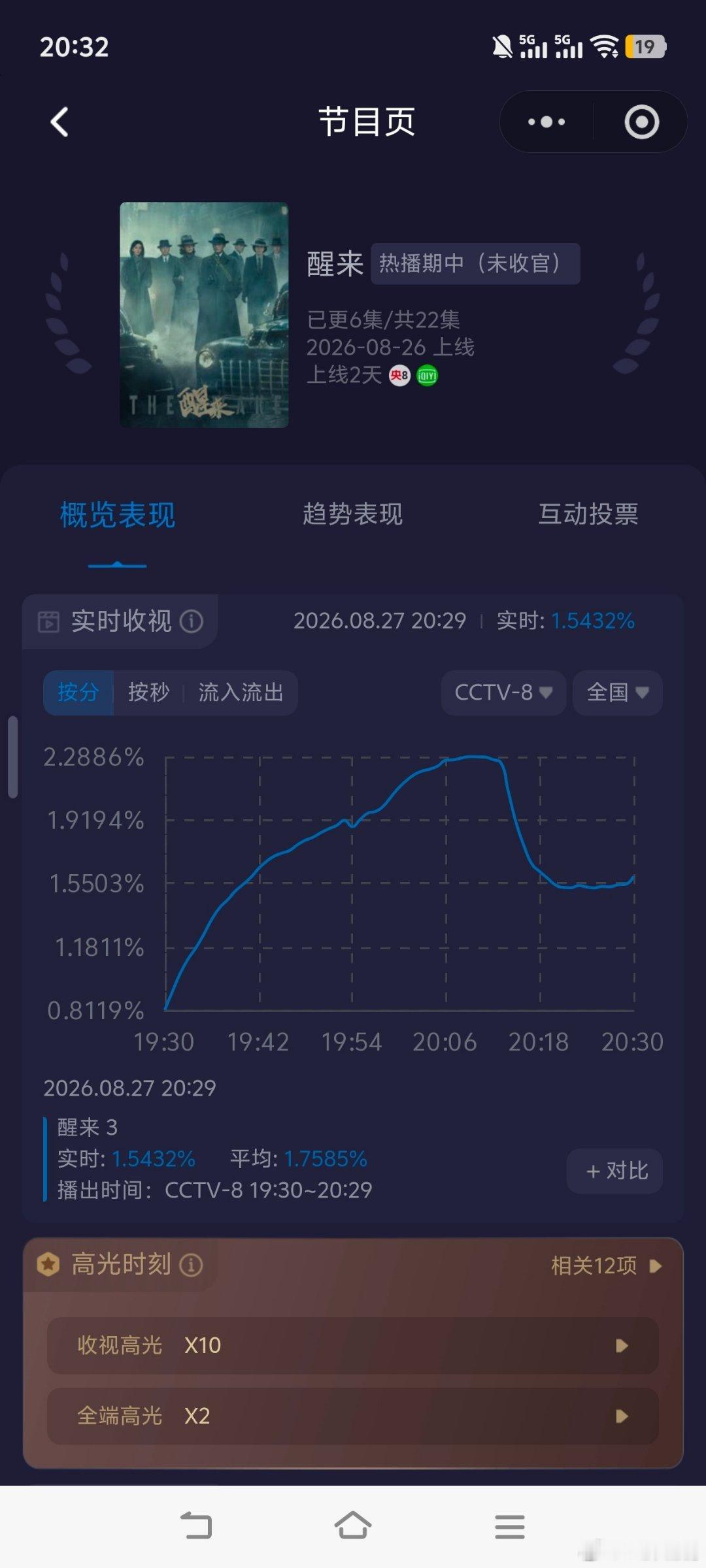 欧豪娜扎江疏影《醒来》收视爆了！开播第二天第一集酷云起点0.81，峰值高达2.2