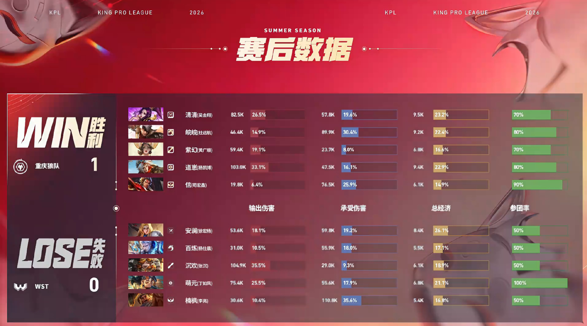 皖皖的夏侯惇狼队对战WST重庆狼队 1:0 WSTMVP：（杜远航）夏侯惇！ 