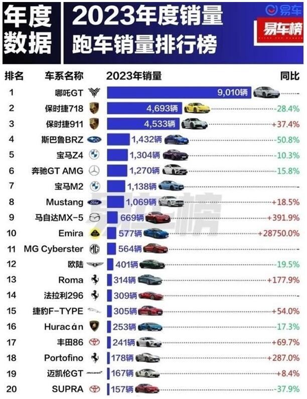 最近，有机构统计了2023年的国内市场跑车销量榜，你可能会觉得第一名是保时捷71