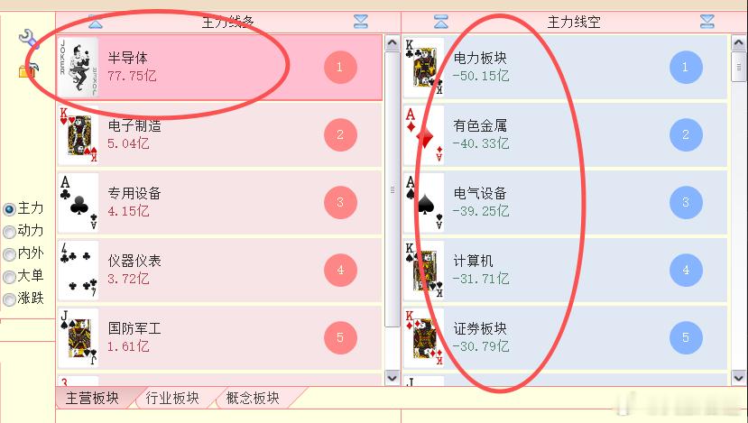 半导体想上涨，可是一个助攻的都没有，全都在捣乱 