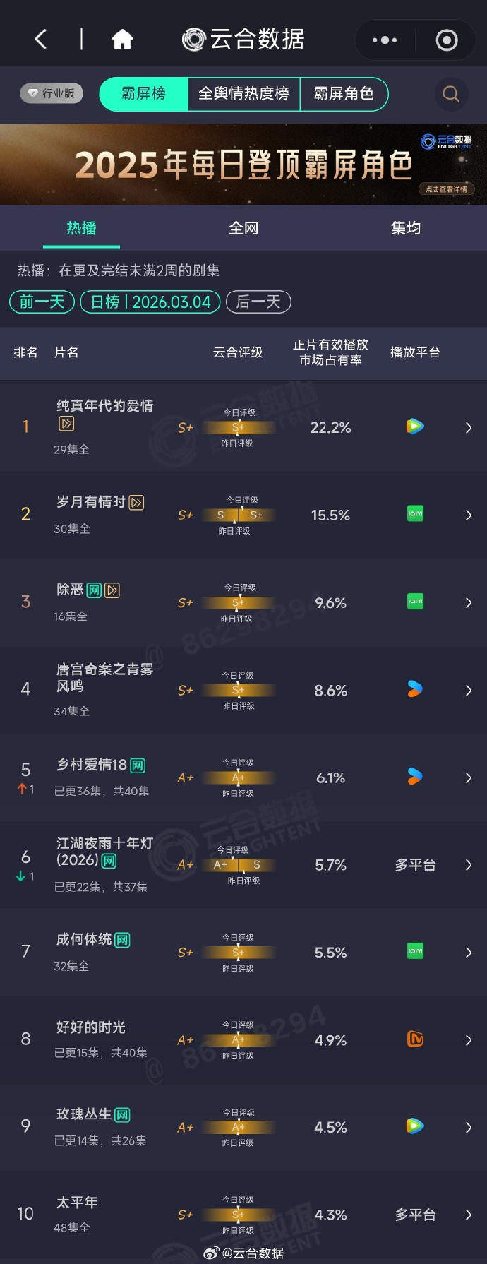 3.4 云合纯真年代的爱情：22.2% 这剧后半段也是一点点爬升上来的，算有效播
