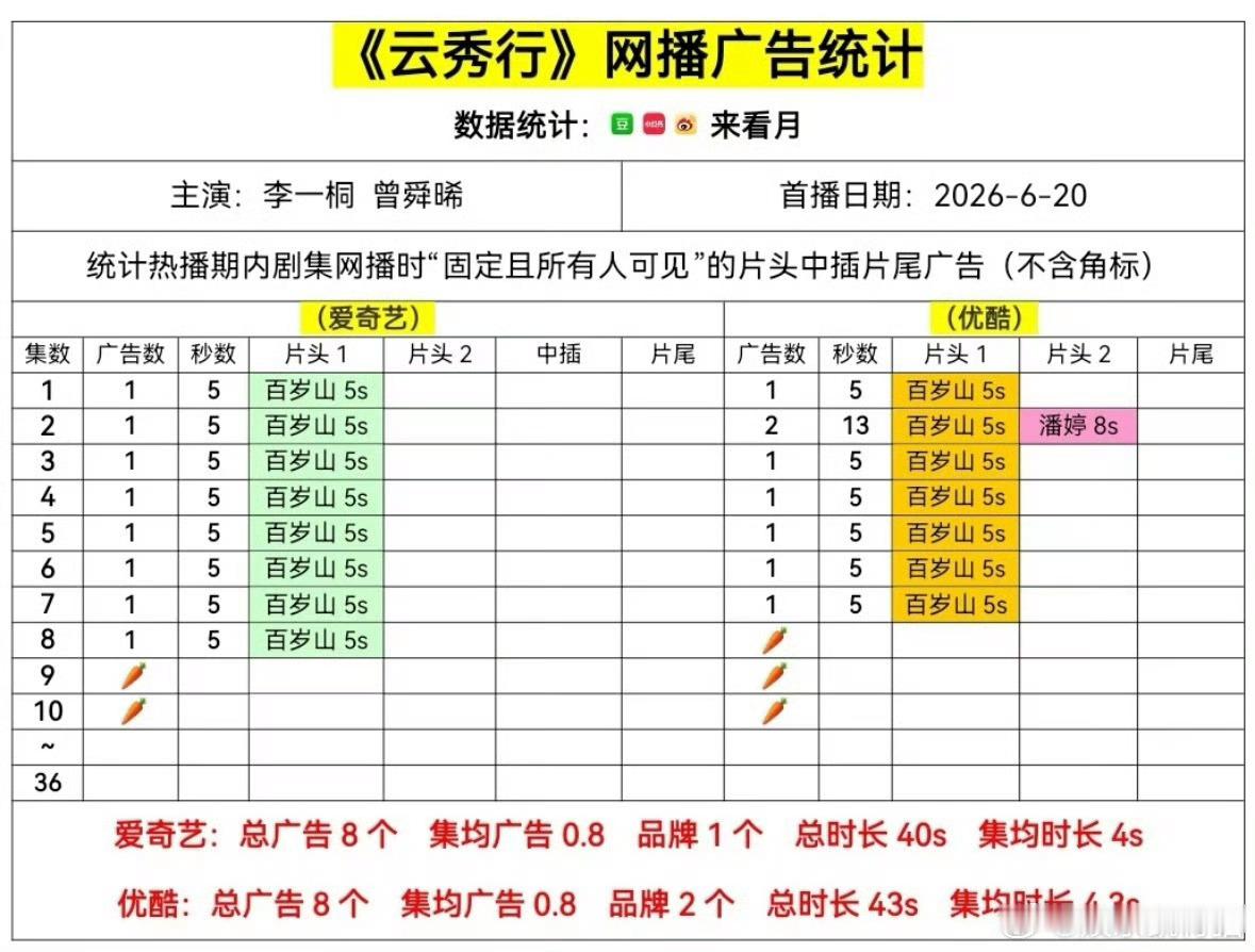 三位主演都是能独立担当一番古装剧的演员，凑在一起应该不缺流量才对，没想到第三天双