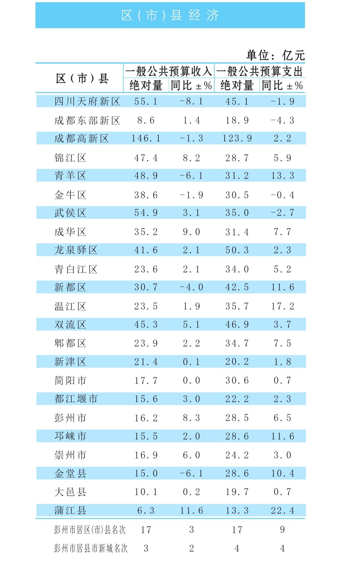 1-5月份成都市各县（区、市）地方财政收入揭榜：高新区百亿领衔    武侯区险些