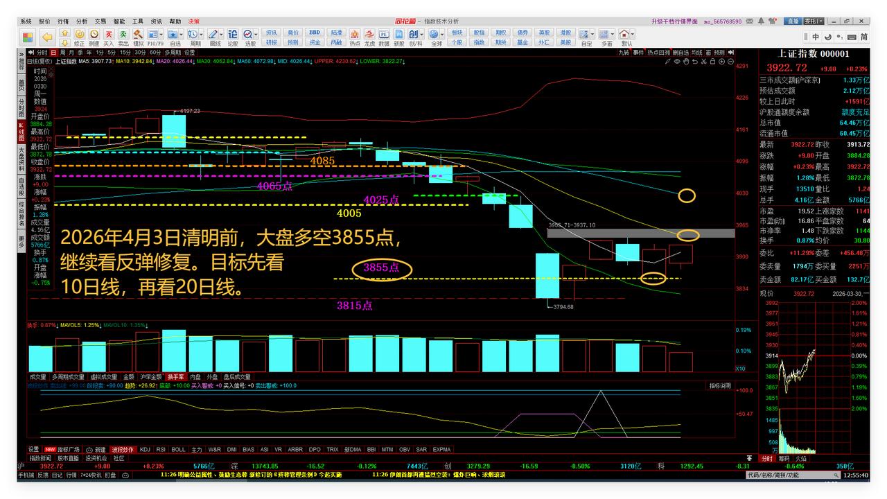 2026年4月3日清明前，大盘多空3855点，继续看反弹修复。目标先看10日线，