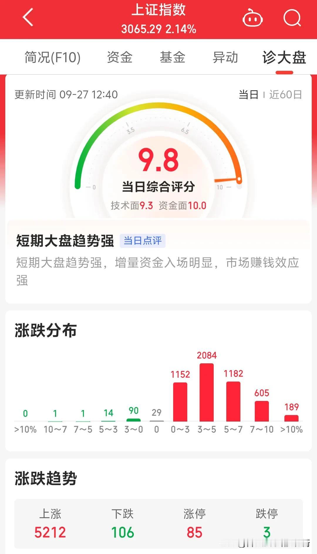 今天股市为啥暴涨？创业暴涨9%，深证暴涨6%，上证虽然涨得不多，但是上证直接系统