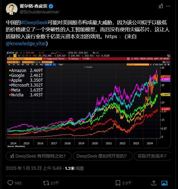 Deepseek 可能是压垮美股稻草的最后一个骆驼。这是老外说的。 