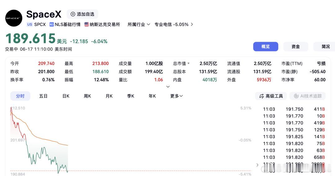 SpaceX大跌这又大跌了！幸亏我现在啥都不玩了，小心脏受不了……昨晚美股后半夜
