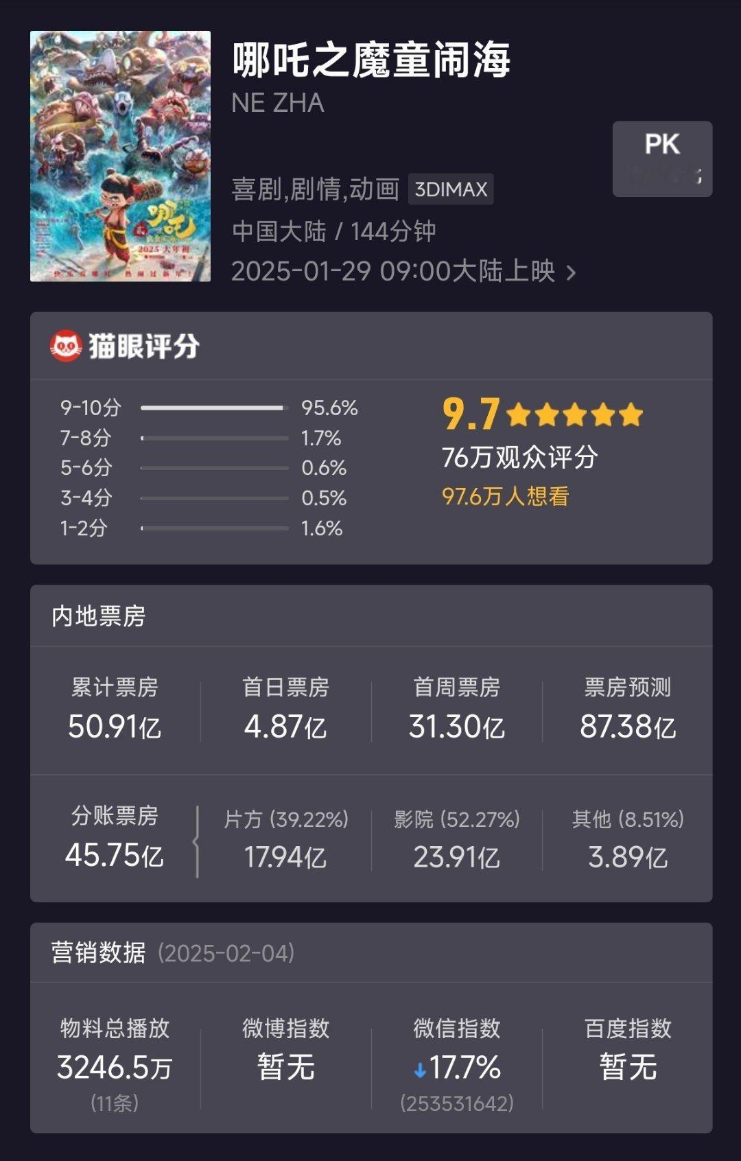 哪吒2，一部电影，上映8天，50亿票房，预测票房87亿说明中国电影市场的消费能力