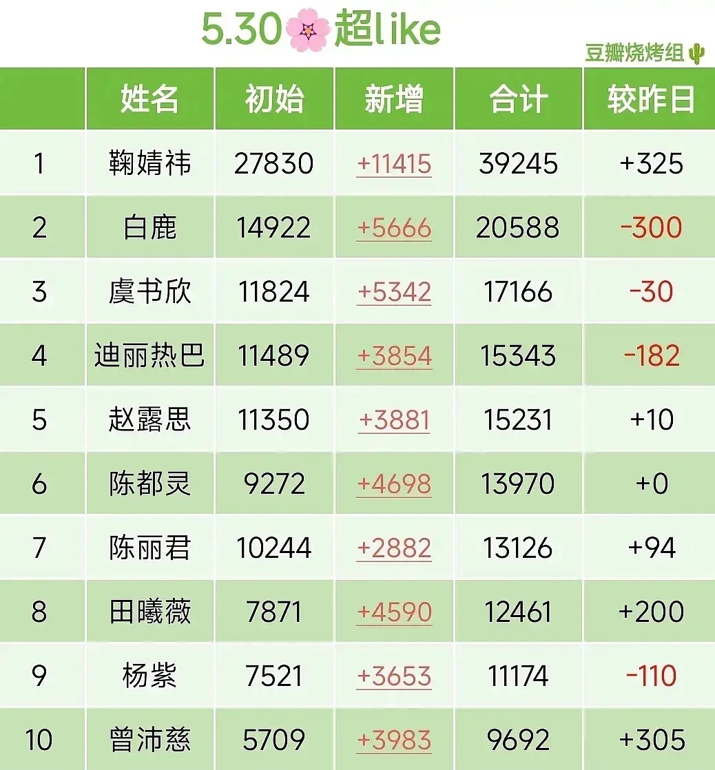 超like昨天17166，目前17130，动起来，别再懒下去了，送花也来做虞书欣