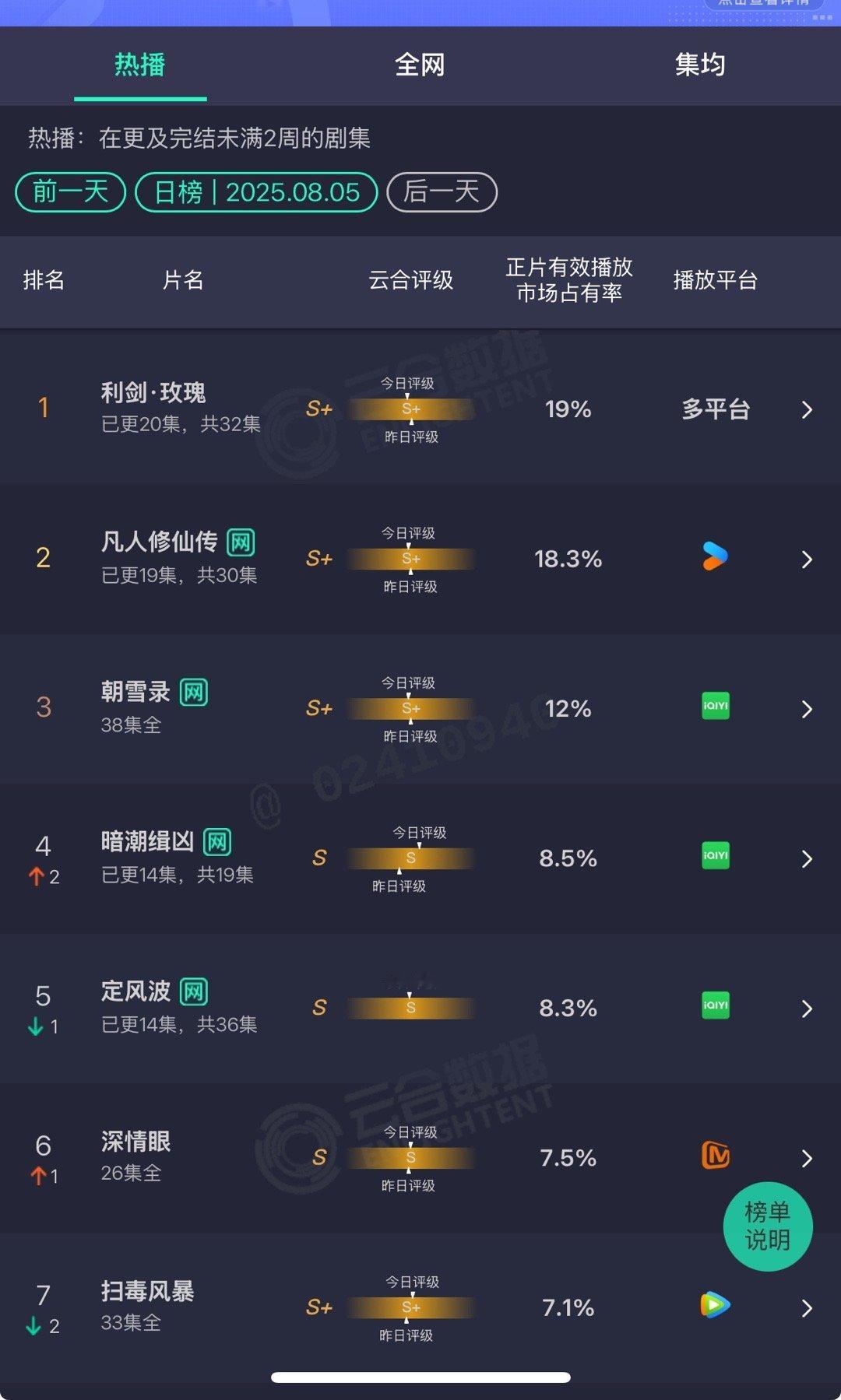 迪丽热巴利剑玫瑰云合昨日占比19%了，继续登顶！现在看还没有什么横盘的趋势，新观