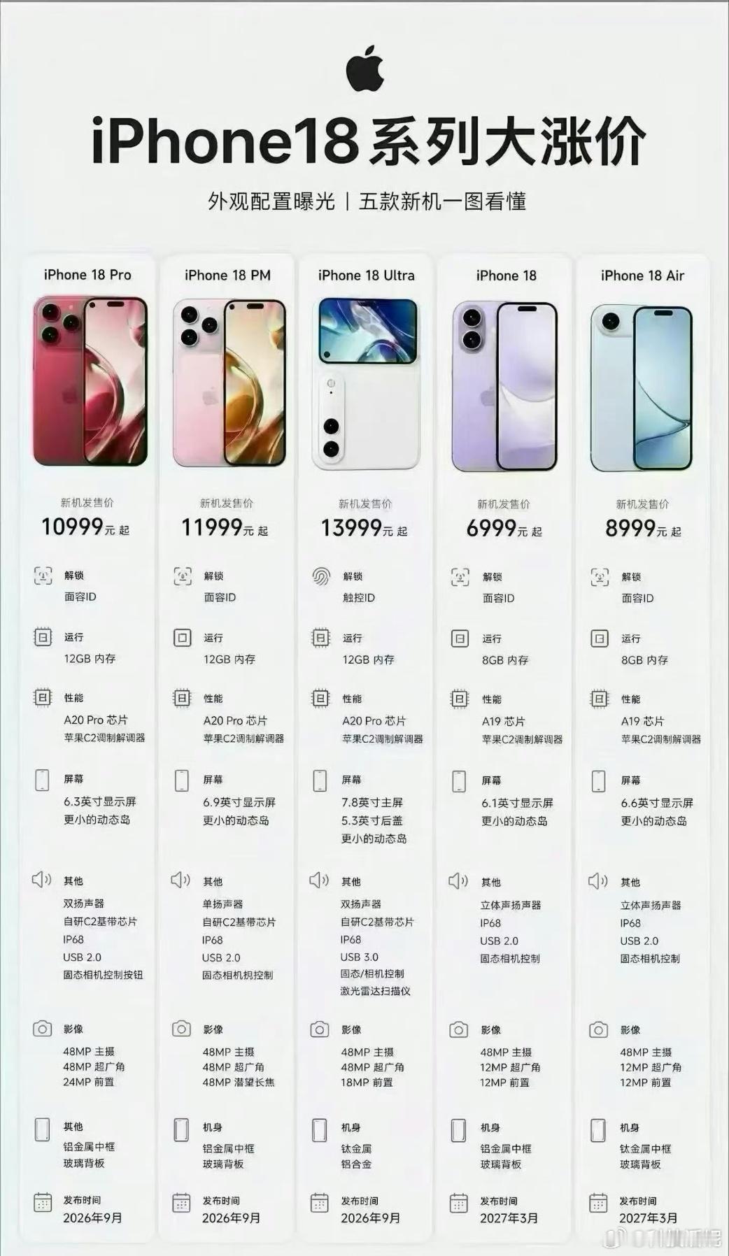 iPhone18Pro 涨价内存涨得这么厉害，我们大家都知道会涨价，但是这个价格