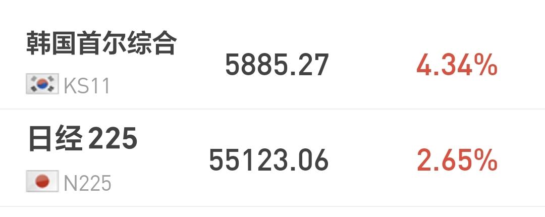 基金：明天是红周四还是黑周四
日本和韩国市场今天大涨，日本上涨了2.65%，韩国