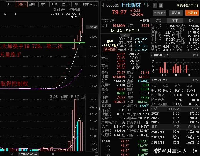 上纬新材年内首个10倍股，刷新多项记录，9个20CM一字第一股，10个20CM第