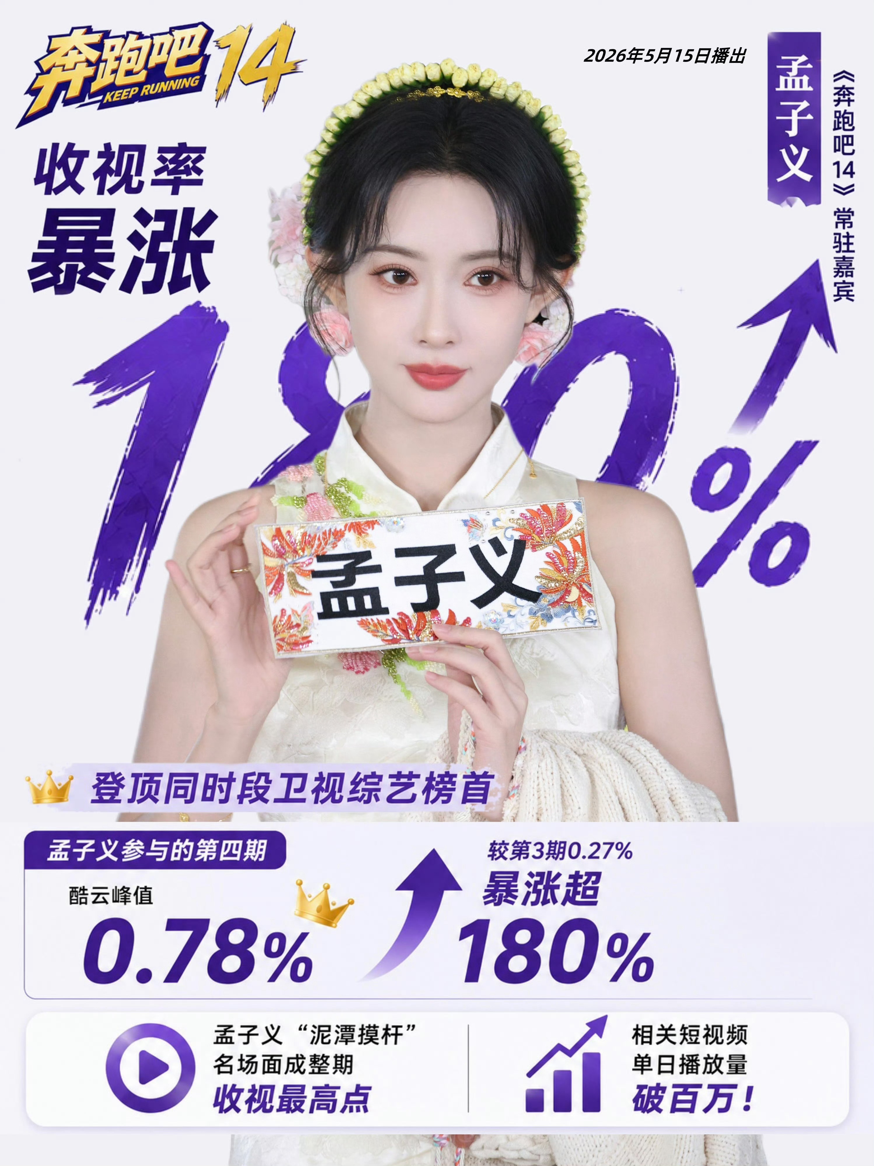 疑似王鹤棣捏孟子义肩膀说假的孟子义好牛呀 快一年未播剧个人微指依旧第1️⃣昨天5