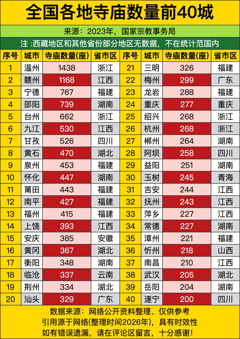浙江温州以1438座寺庙的断层优势直接登顶，比第二名赣州足足多出两百多座，妥妥的