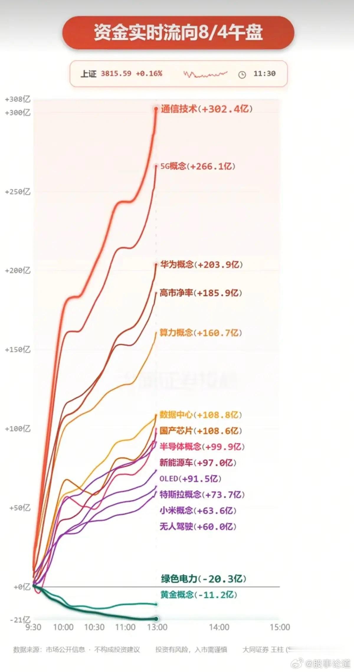 8.04周二  主力资金  抢筹出逃个股榜TOP20！资金抢筹：通信技术、5G、