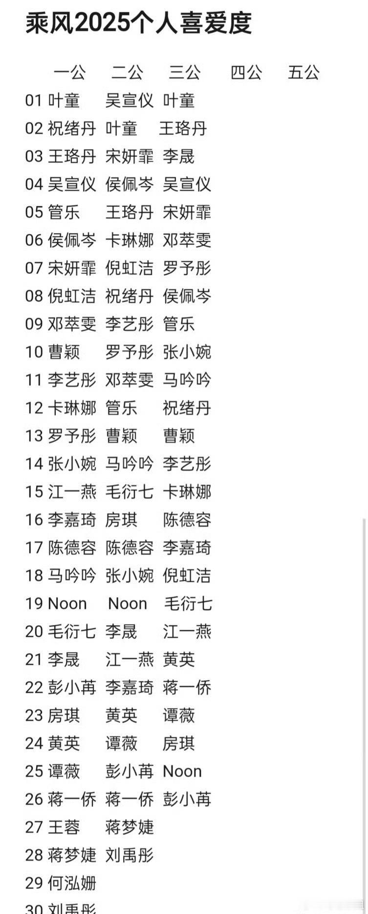 浪姐6 前三公个喜排名：一公：叶童 祝绪丹 王珞丹 吴宣仪 管乐二公：吴宣仪 叶
