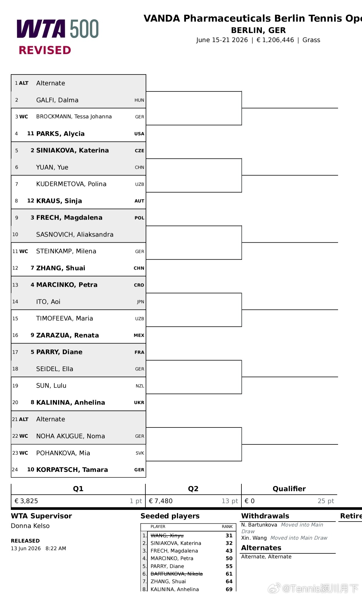 王欣瑜进wta500 柏林正赛！张帅、袁悦两位中国选手出战资格赛，其中张帅位列七