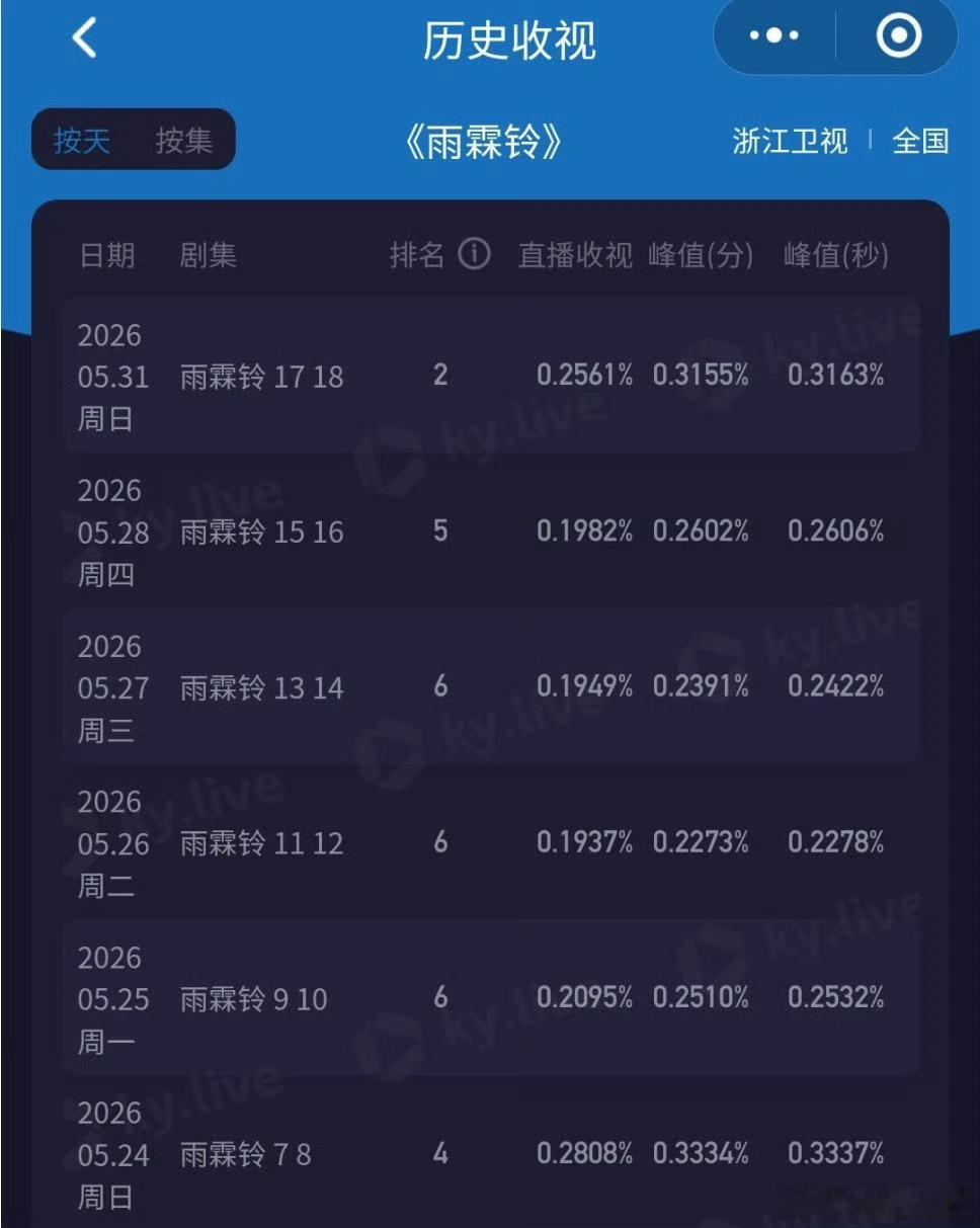 杨洋 今晚《雨霖铃》在浙江卫视杀疯了！收视率一路狂飙，平均收视高达0.2561%