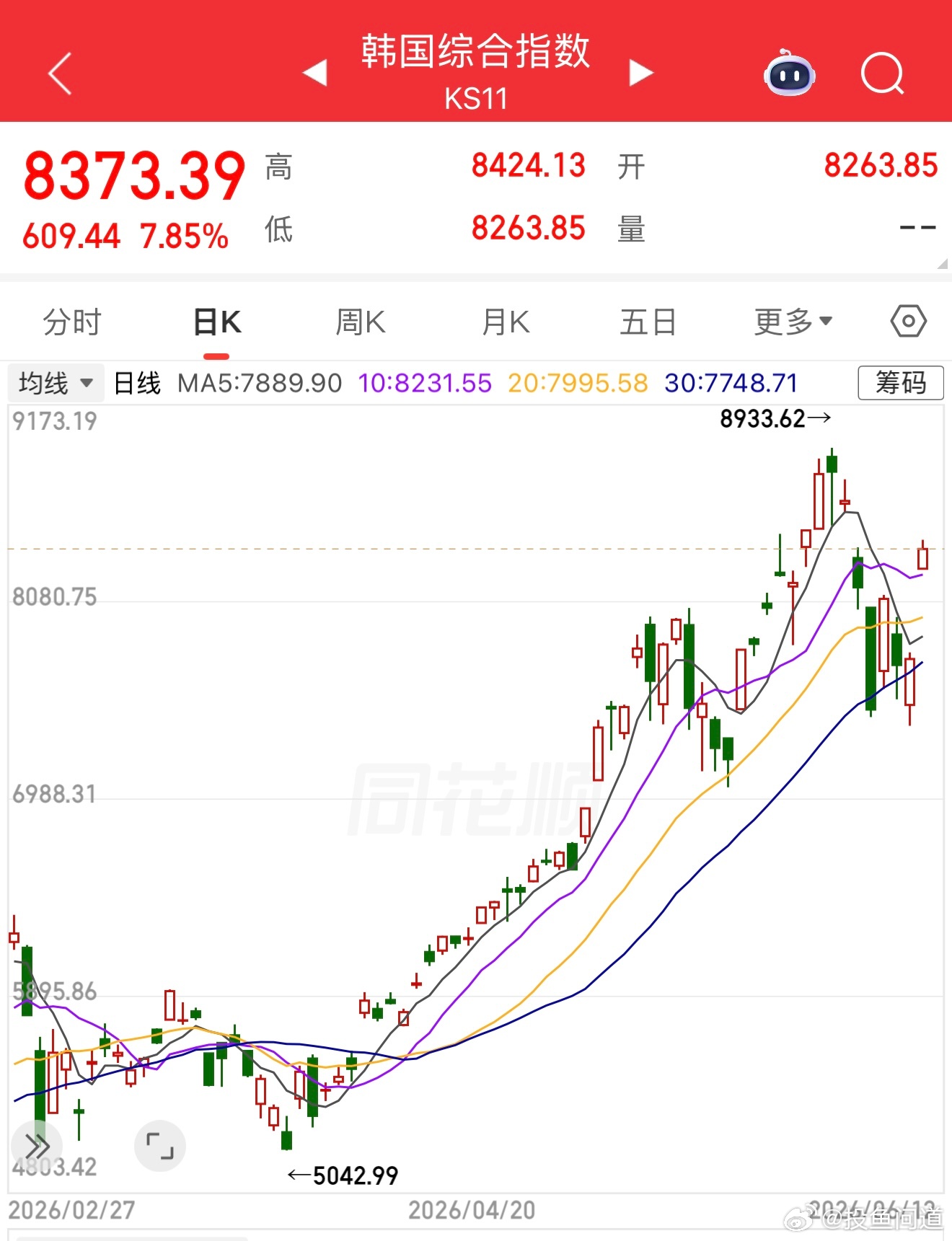 韩国股市大涨8%三星涨11%海力士涨8% 以后就改名三星海力士股市吧 