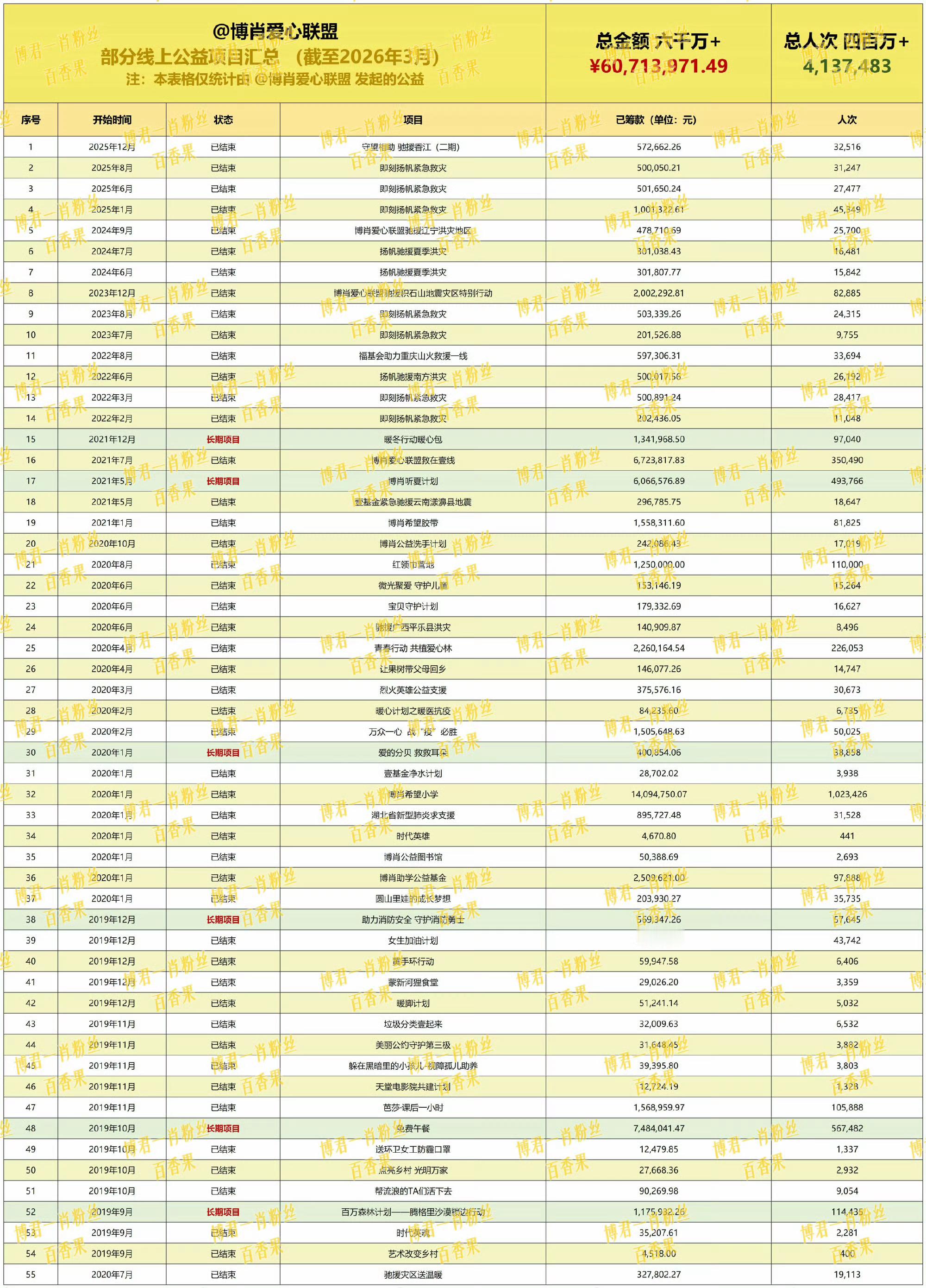 博君一肖粉丝公益累计6440万+ 