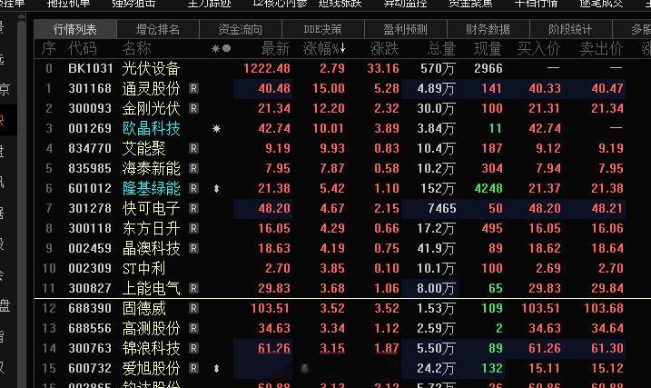 光伏这块 旭哥早盘的建议是跟随大资金，当下中军大涨5个多点了，还是可以的 ​​​