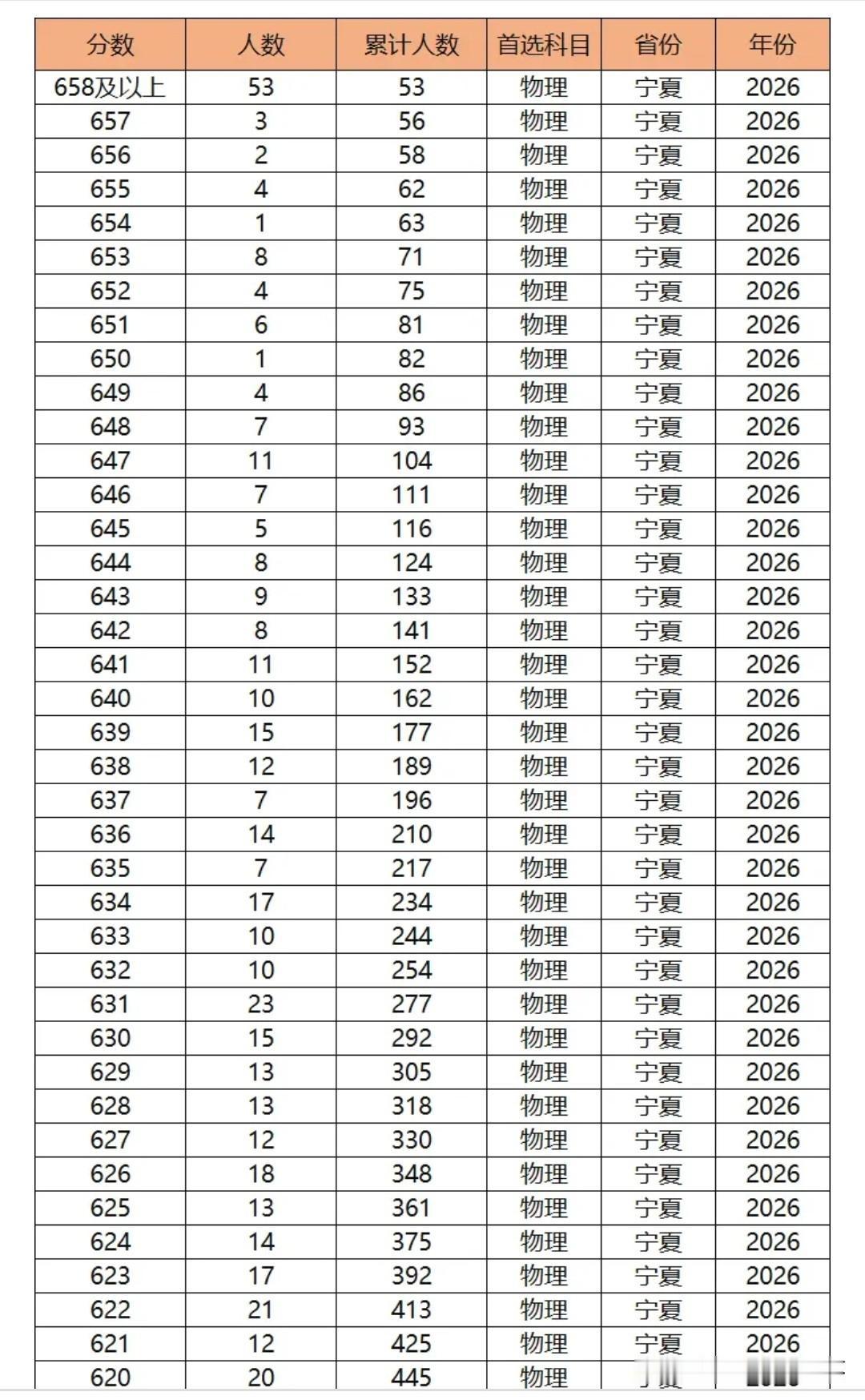 2026年，宁夏高考物理类“一分一段”位次表出炉，658分以上仅58人，600分