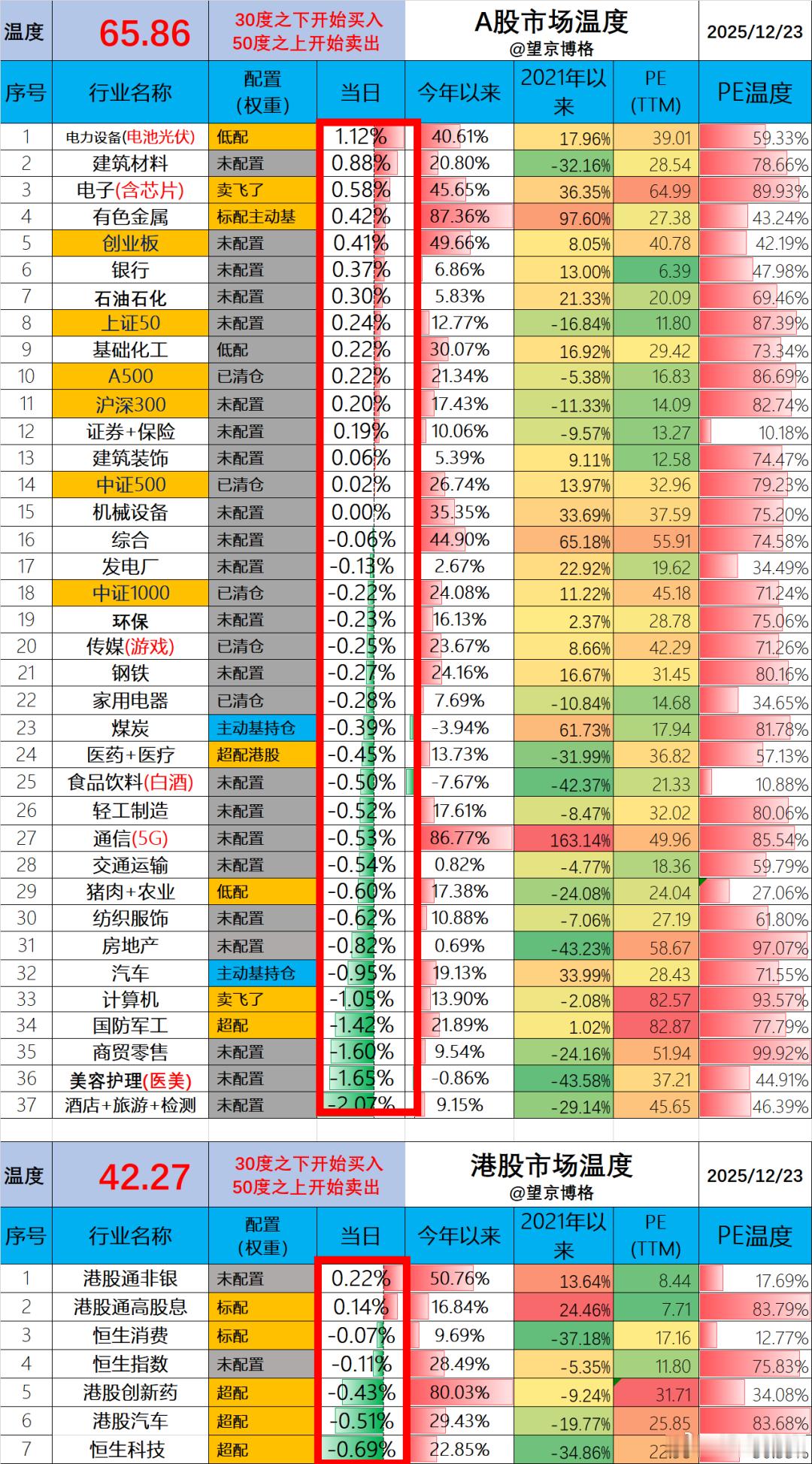 今天净值出来了。场内ETF账户亏损1.4万（资产260万）；场外基金账户亏损0.
