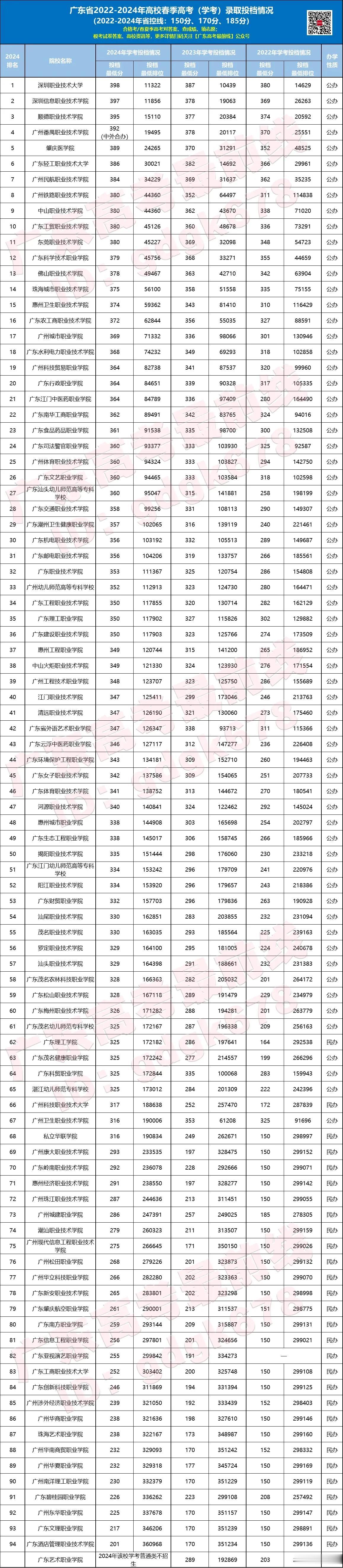 2025广东学考可报院校+2022-2024年各院校的投档录取的数据汇总表如下：