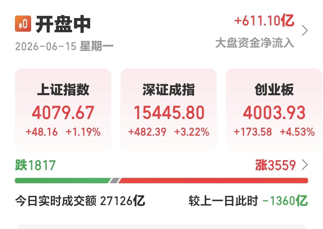 基金：他们在观察这些板块
现在两市累计成交27126亿，比如上周五萎缩了1360