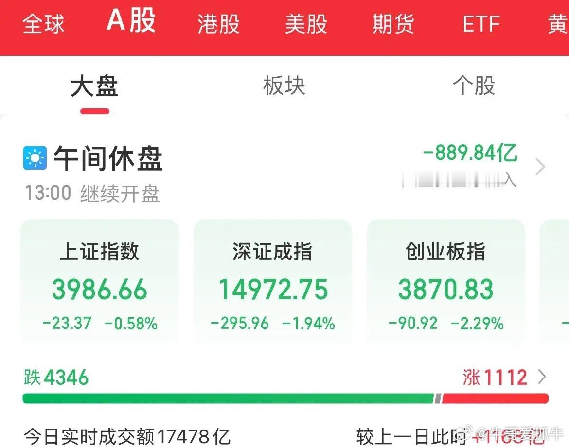 指数全线下挫，创业板跌幅超2%，昨天赚的够今天亏不，CPO概念走低跌幅超3%，电