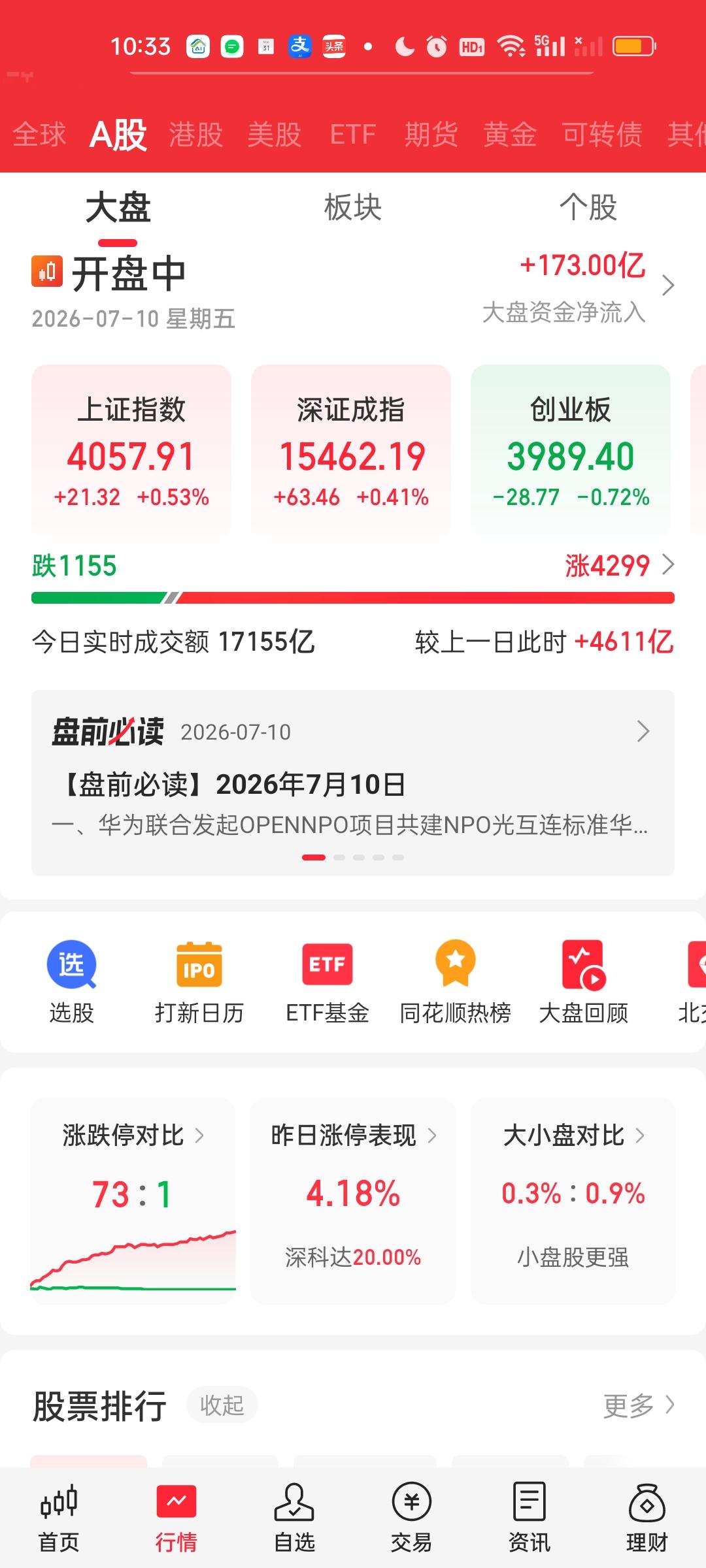 中午收盘了，成交量还在持续放量。大盘资金又流入了30亿。有4490家上涨，下跌家
